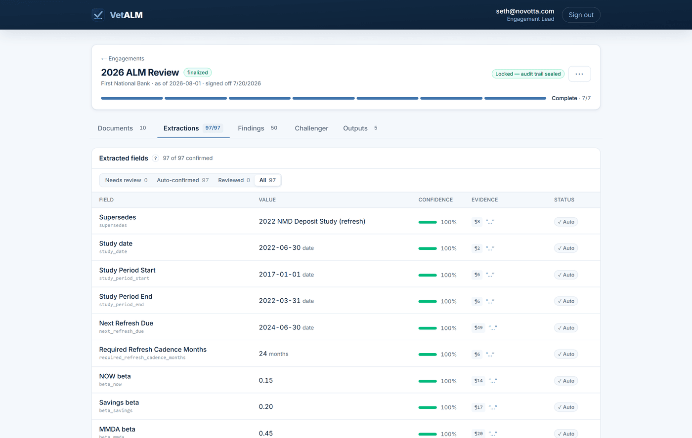 The Extractions tab: a table of extracted fields with values, confidence bars, source evidence locators, and review status.